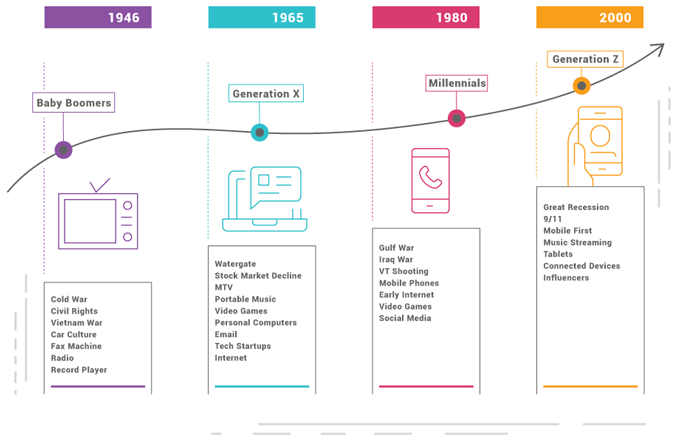 4 Generations Chart, From Baby Boomers To Generation Z