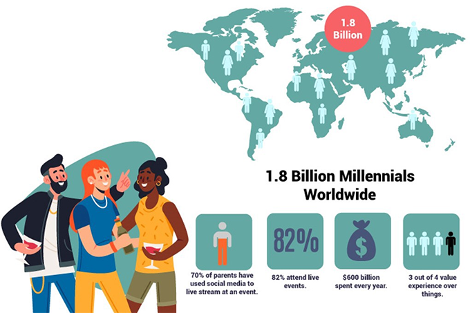 1.8 Billion Millenials Worldwide